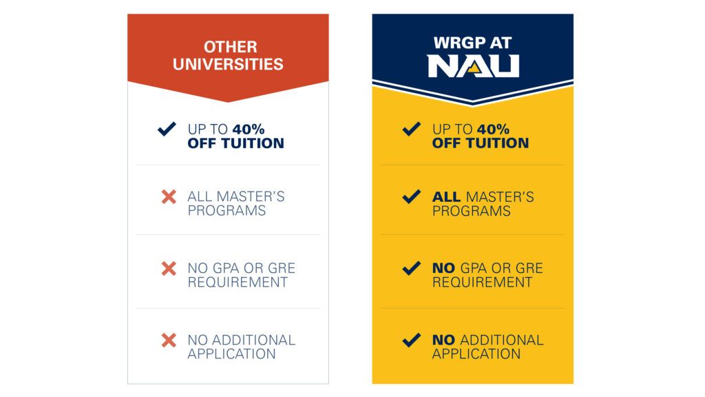 Comparison graphic showing the benefits of W R G P at N A U versus other universities. Both offer up to 40% off tuition. Only N A U offers all master’s programs, no G P A or G R E requirement, and no additional application.
